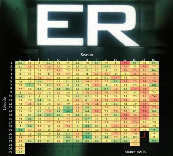 ER Nielsen ratings dominance graphic showing the series at number one in the 1990s