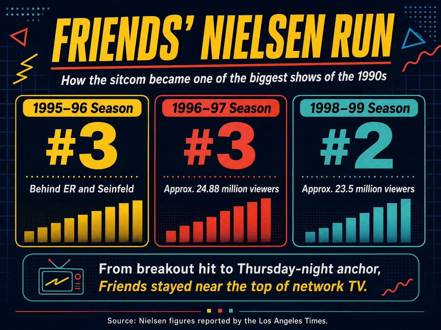 Friends Nielsen ratings graphic showing #3 finishes in 1996 and 1997 and a #2 finish in 1999