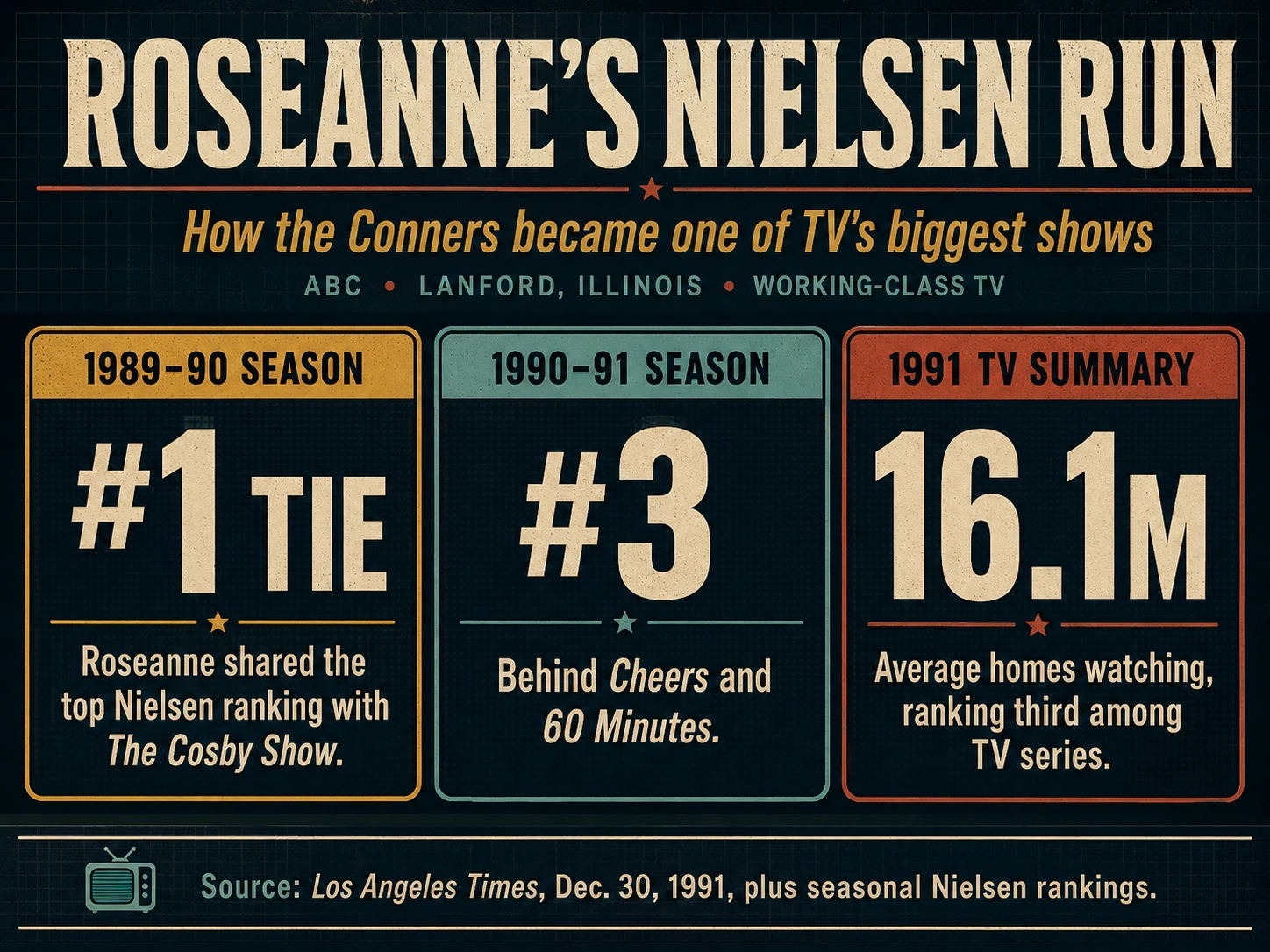 Roseanne Nielsen ratings graphic showing a number one tie in 1989–90, number three in 1990–91 and 16.1 million average homes in 1991