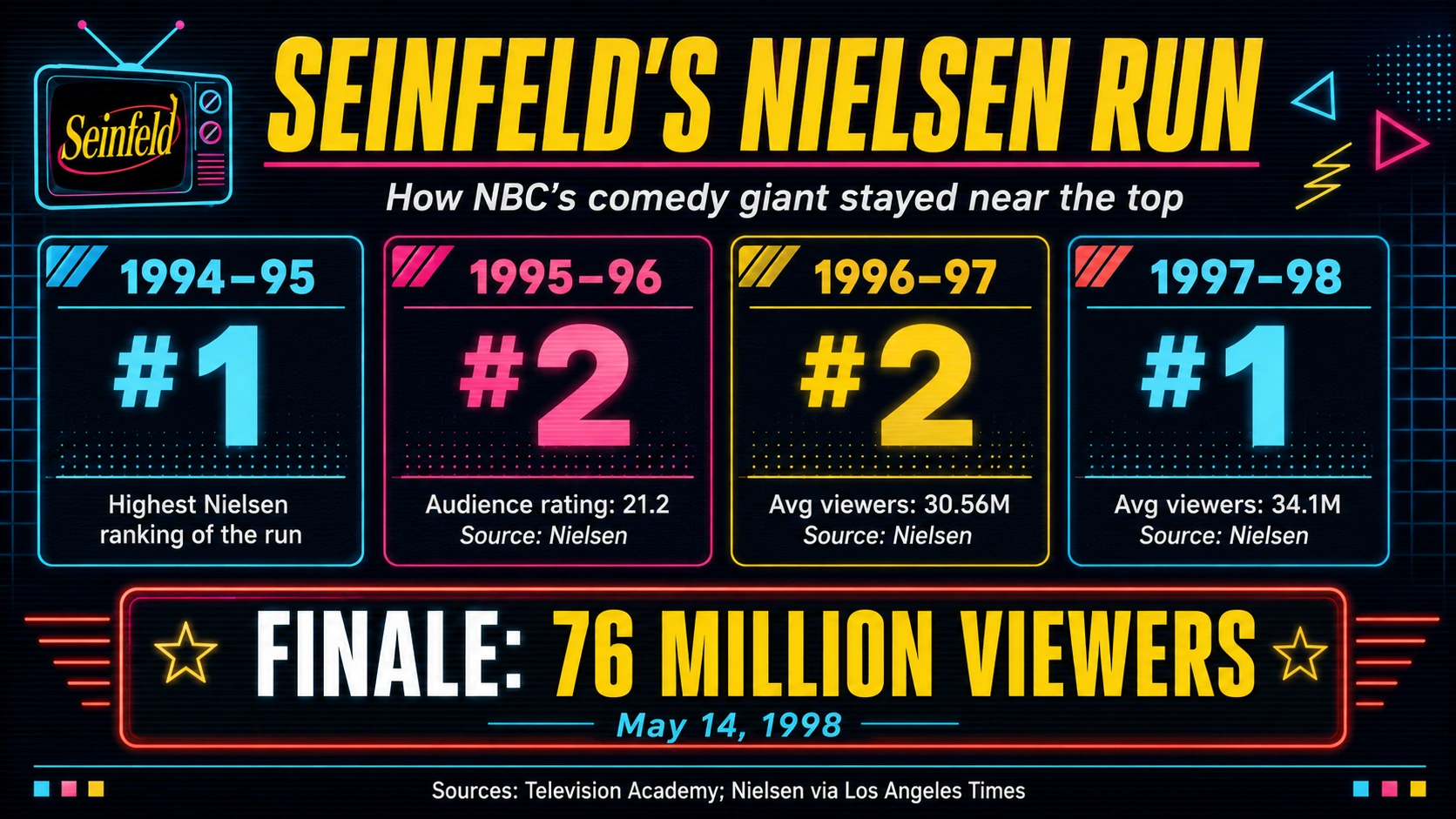 Seinfeld Nielsen ratings graphic showing #1 and #2 season finishes in the 1990s