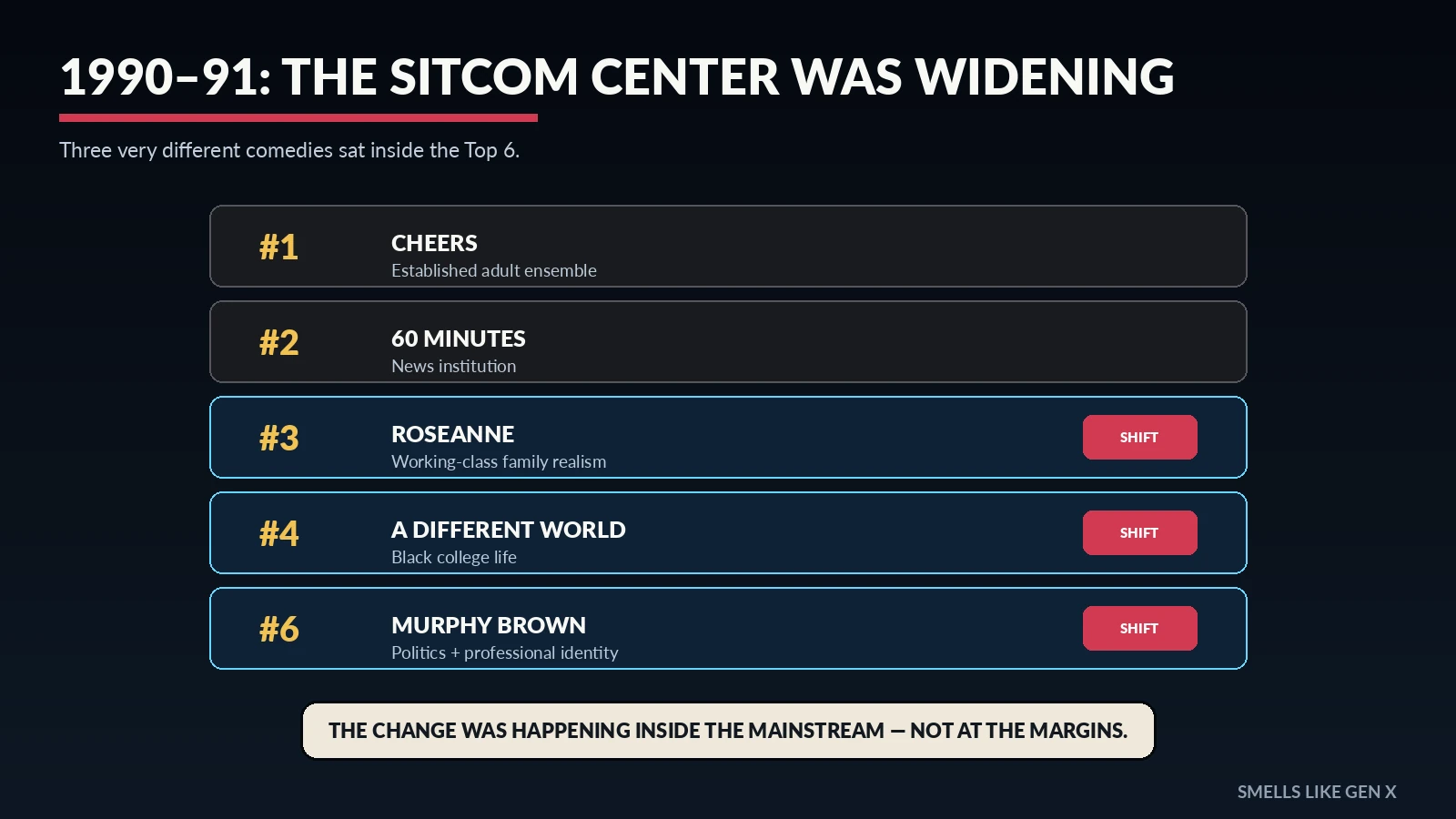 1991 Nielsen rankings show the early 1990s sitcom shift
