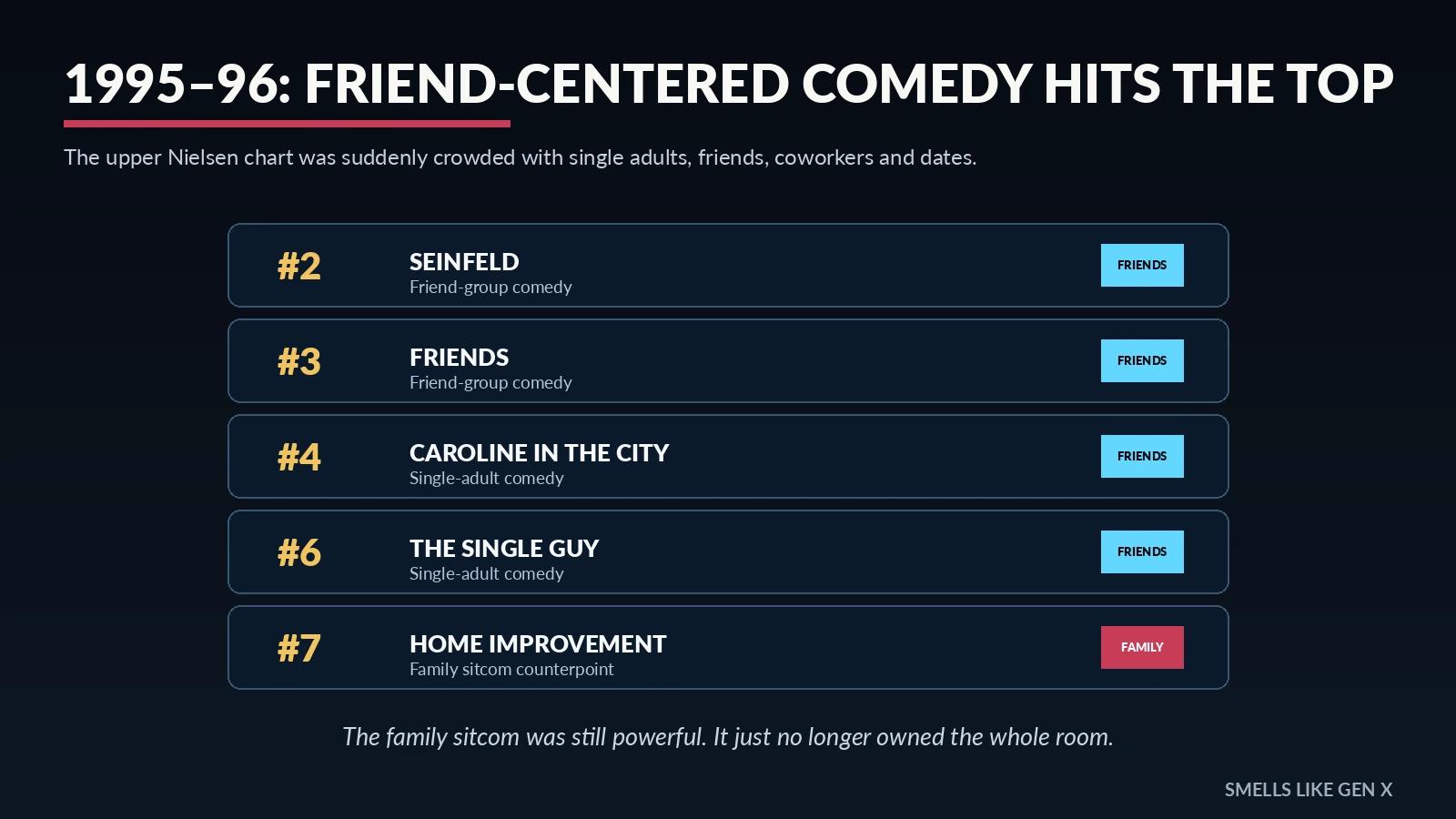 Friends and Seinfeld in the 1995 to 1996 Nielsen ratings