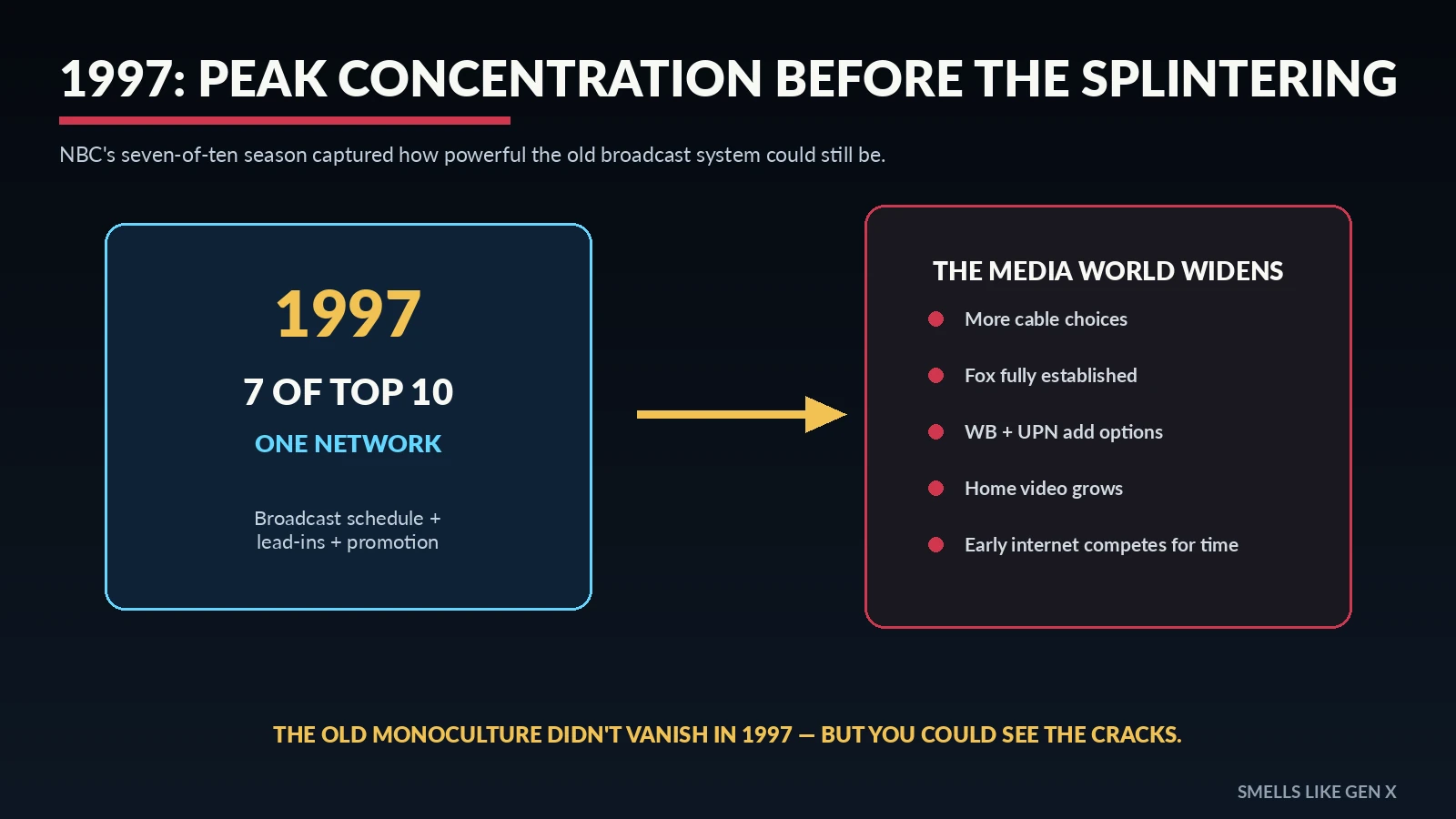 NBC 1997 ratings dominance and broadcast fragmentation
