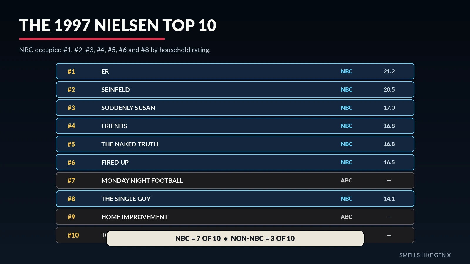 1997 Nielsen Top 10 highlighting seven NBC shows