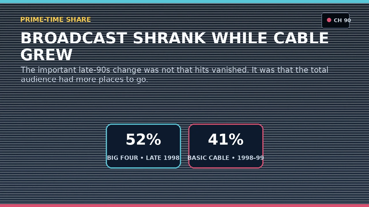 Original graphic comparing 1999 broadcast and cable audience share
