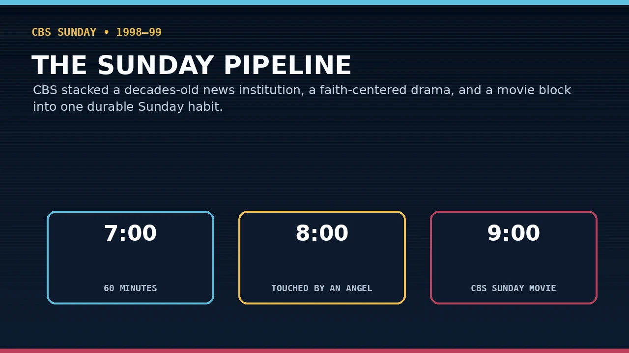 CBS Sunday lineup in the late 1990s