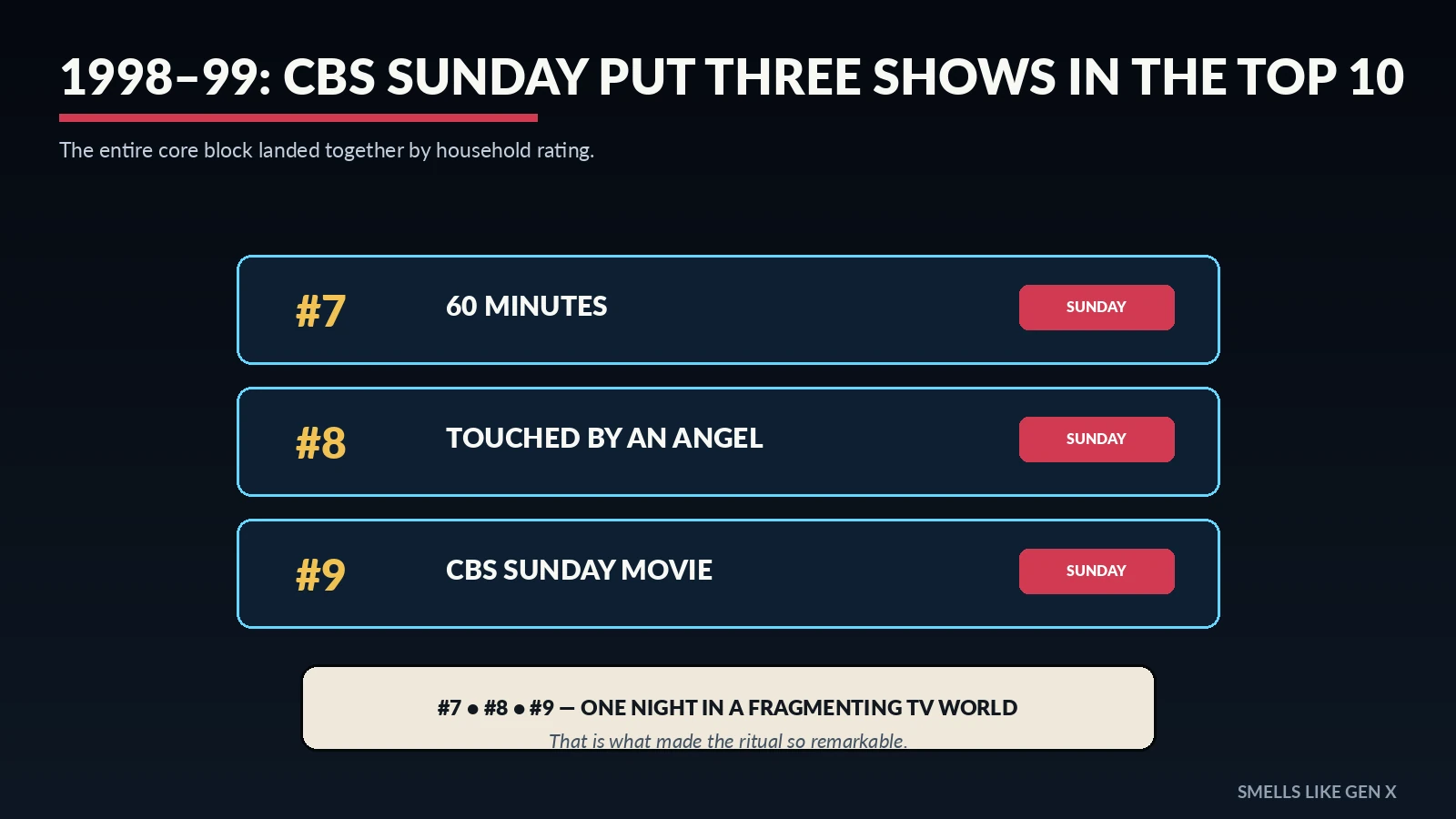 CBS Sunday shows in the 1999 Nielsen Top 10