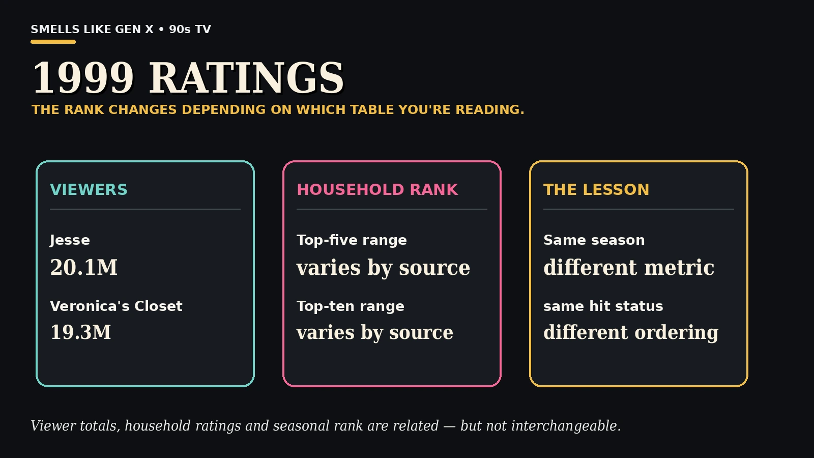 1999 ratings metric comparison