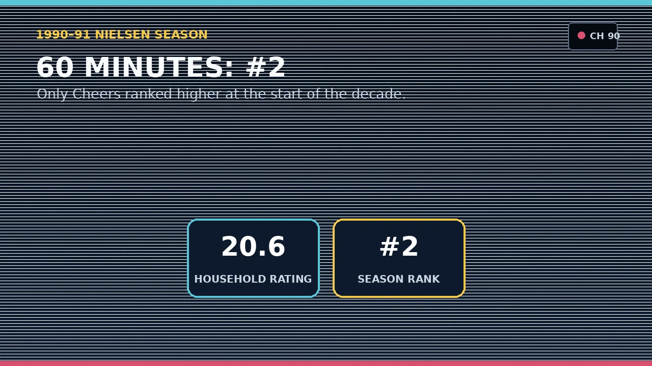 Original graphic showing 60 Minutes ranked second in 1990-91