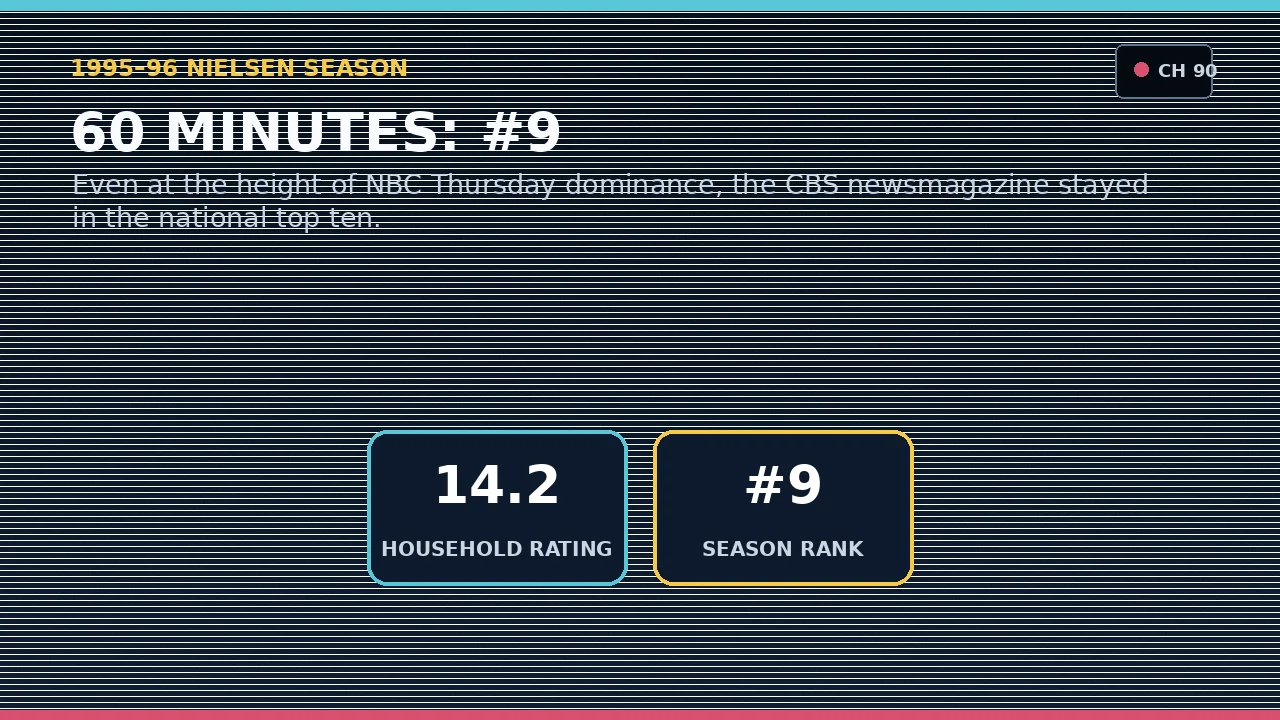 Original graphic showing 60 Minutes ranked ninth in 1995-96