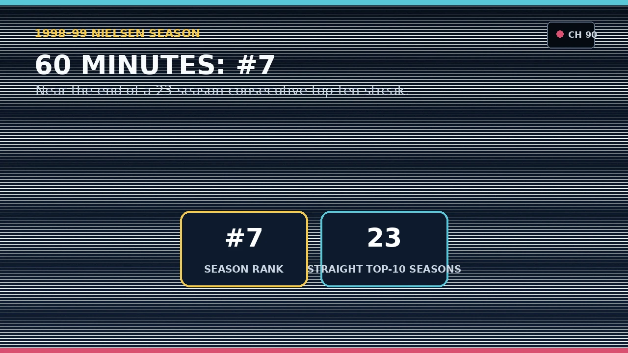 Original graphic showing 60 Minutes ranked seventh in 1998-99
