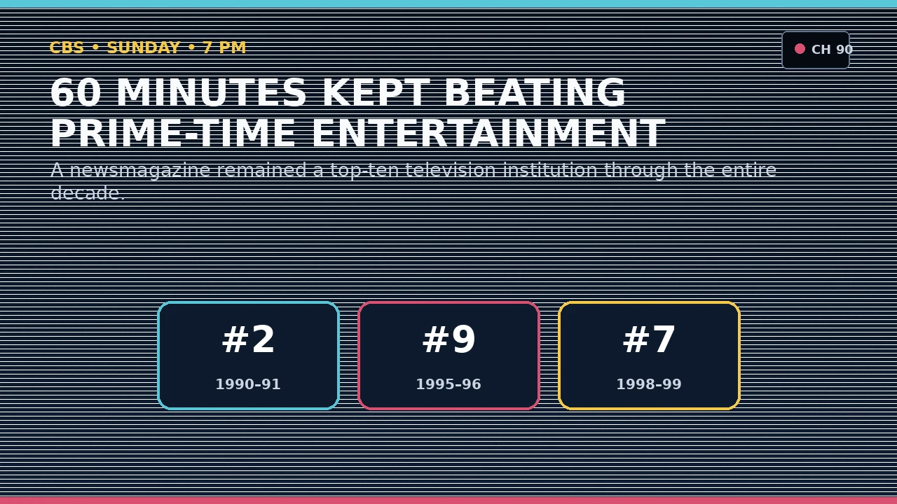 60 Minutes stopwatch and correspondents in the 1990s