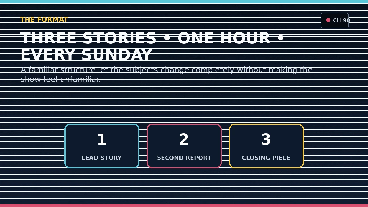 Original graphic illustrating the three-segment structure of 60 Minutes