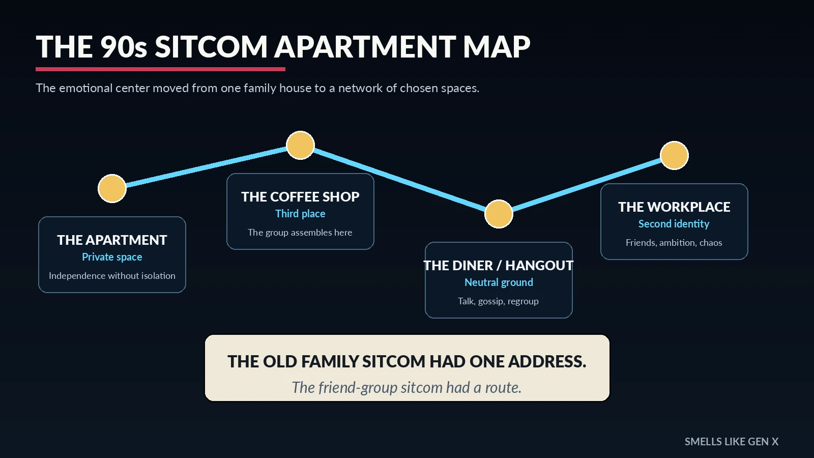 1990s sitcom apartment and hangout map