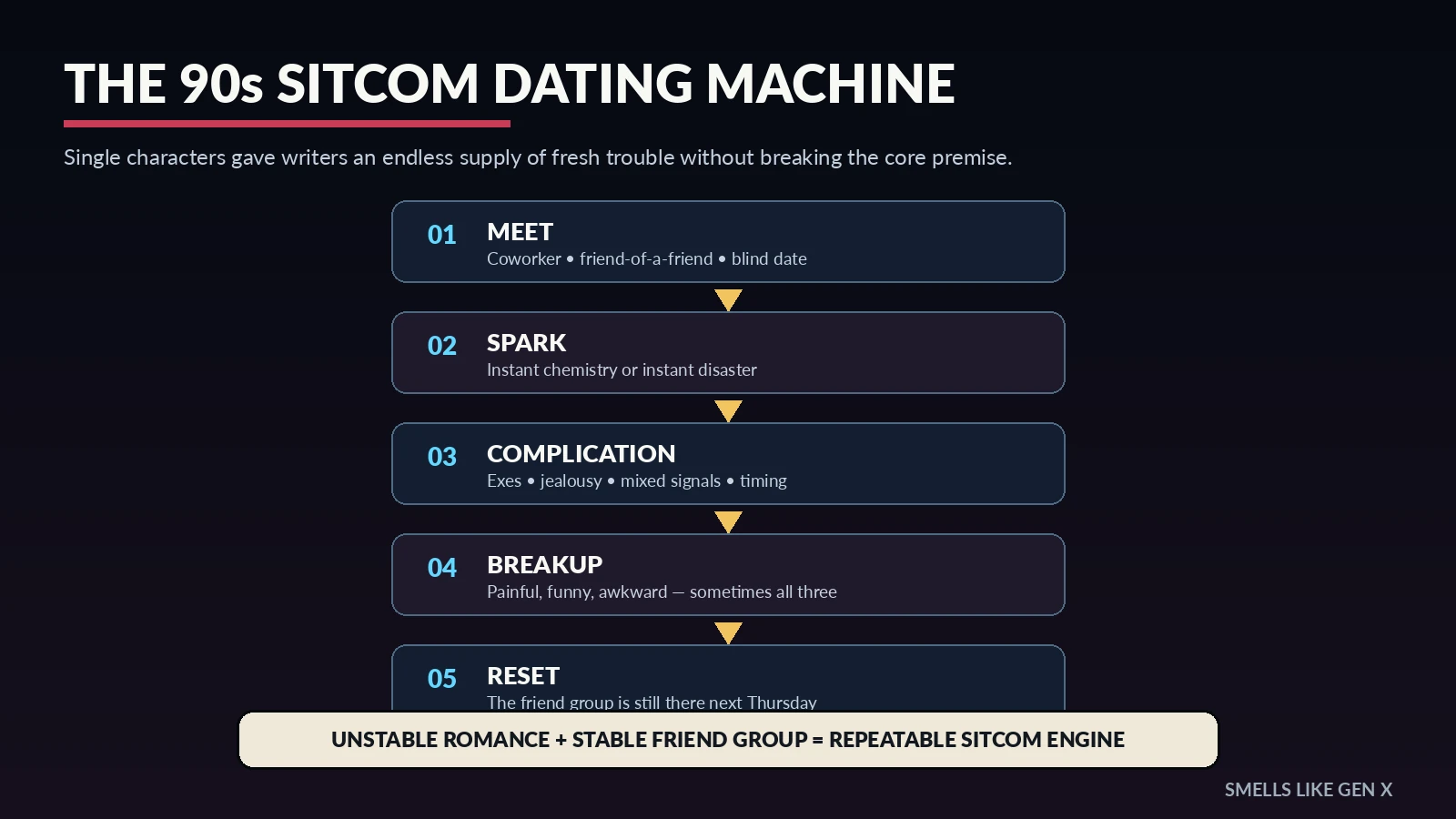 Dating story engine in 1990s friend group sitcoms