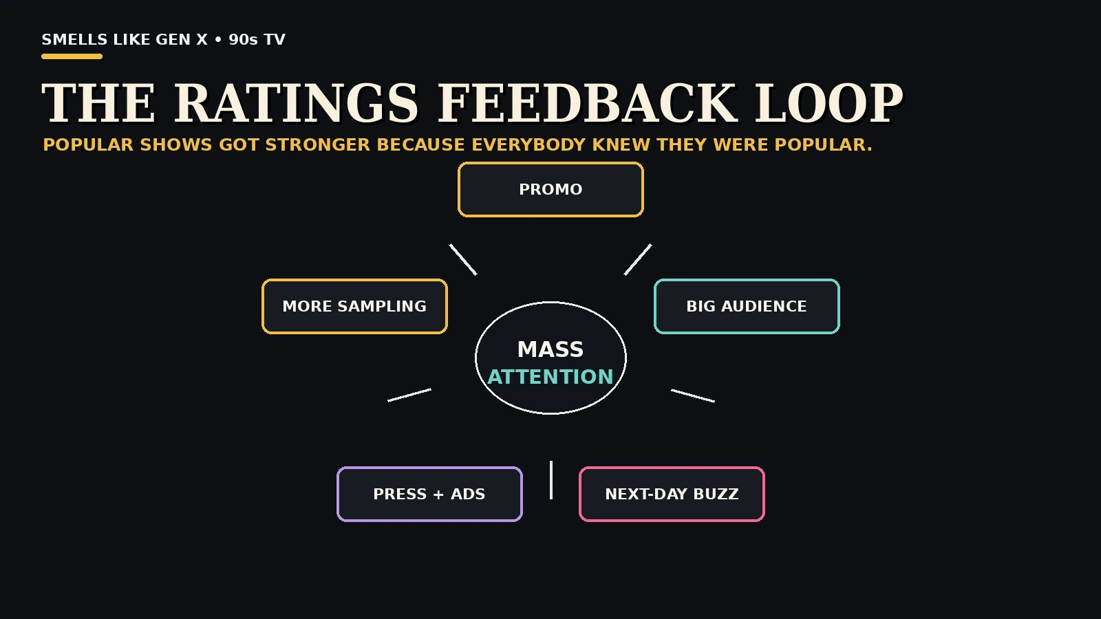 Appointment tv ratings feedback loop
