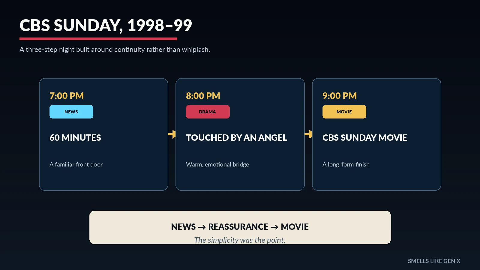 CBS Sunday schedule in the 1998 to 1999 television season