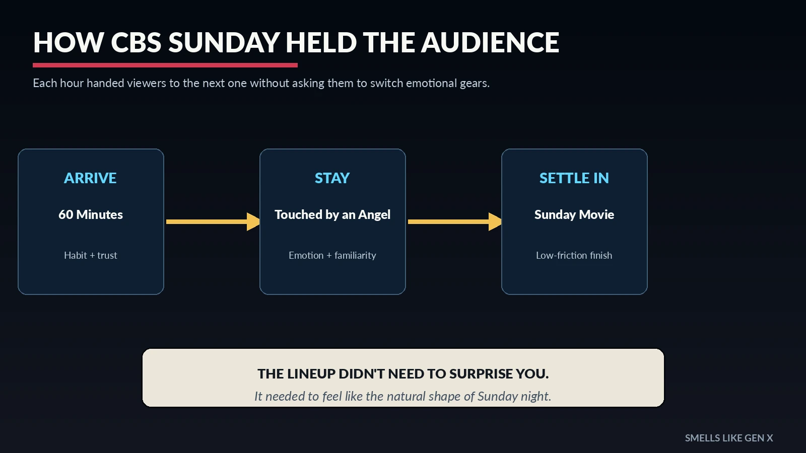 CBS Sunday night audience flow from 60 Minutes to the Sunday Movie