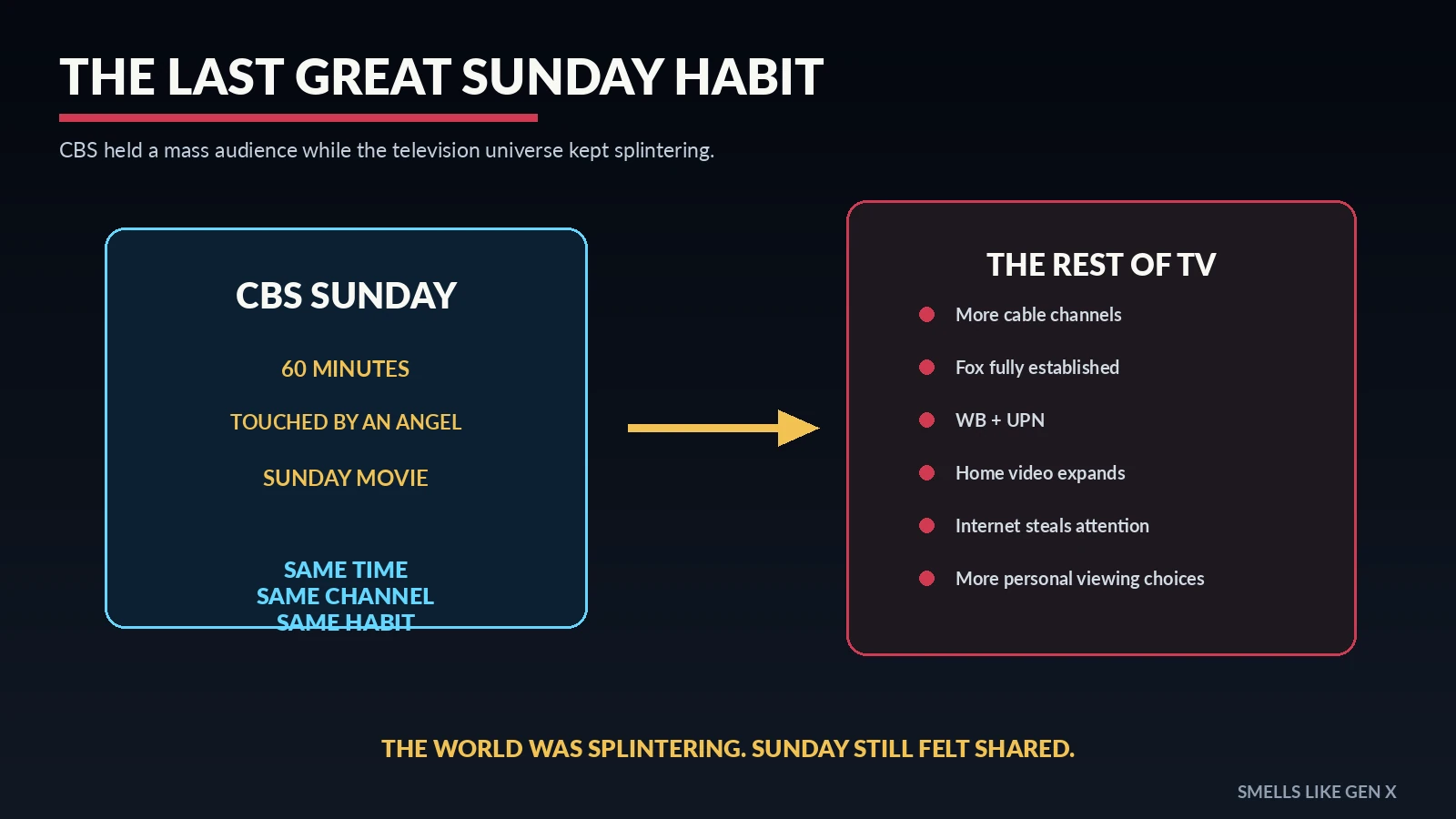 CBS Sunday night legacy as television audiences fragmented
