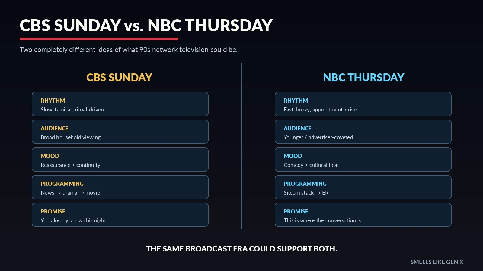 CBS Sunday night compared with NBC Thursday in the 1990s