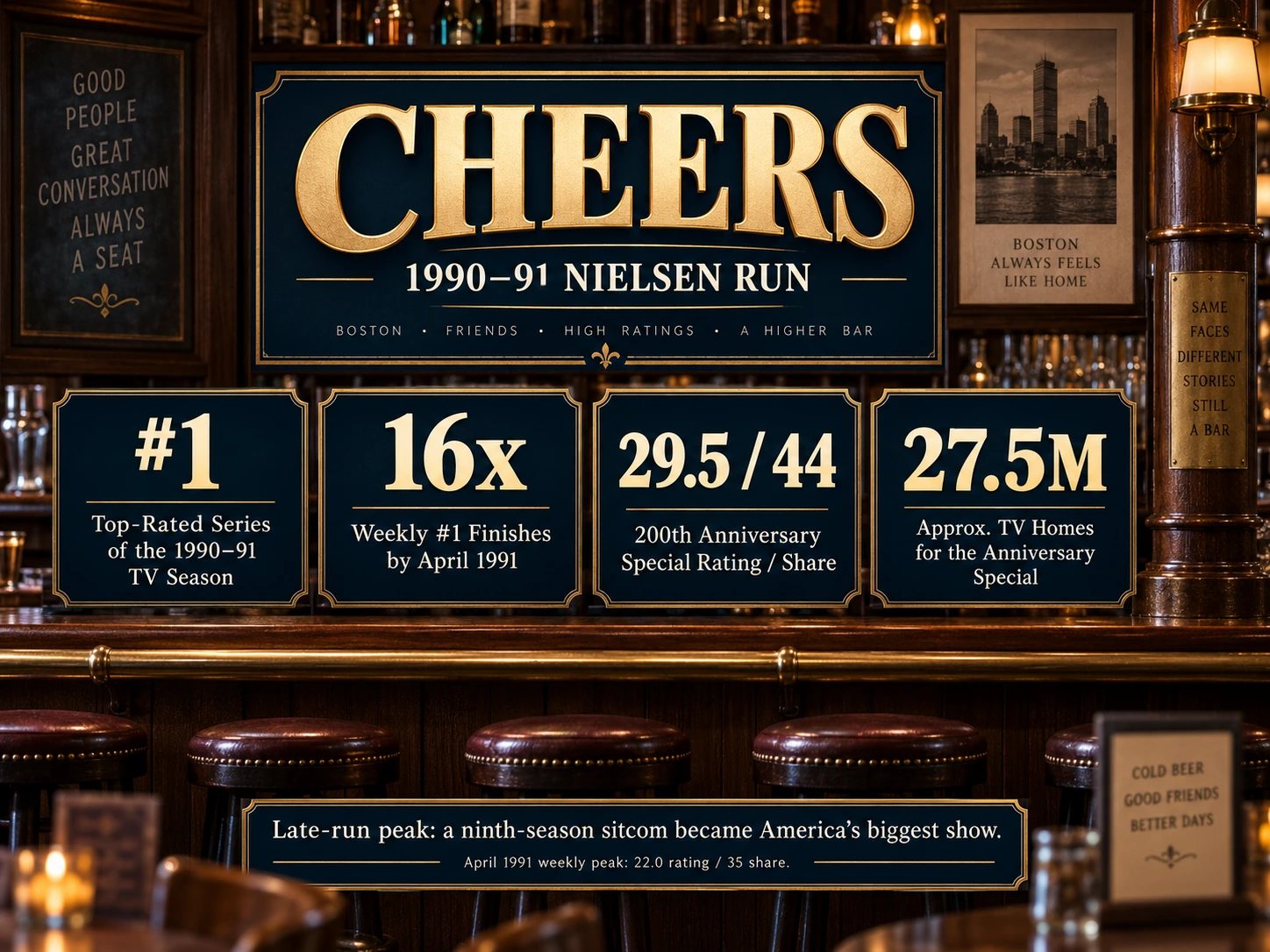 Cheers 1990–91 Nielsen graphic showing number one season ranking, 16 weekly number one finishes and 200th anniversary ratings