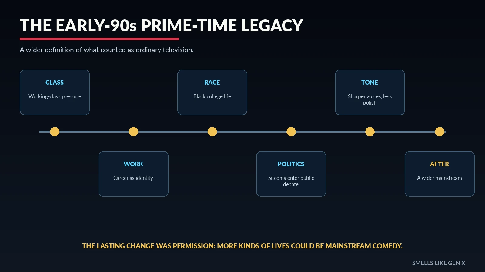 Early 1990s prime time sitcom legacy timeline