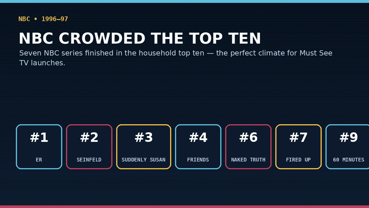Original graphic showing NBC sitcoms crowding the 1996-97 Nielsen top ten