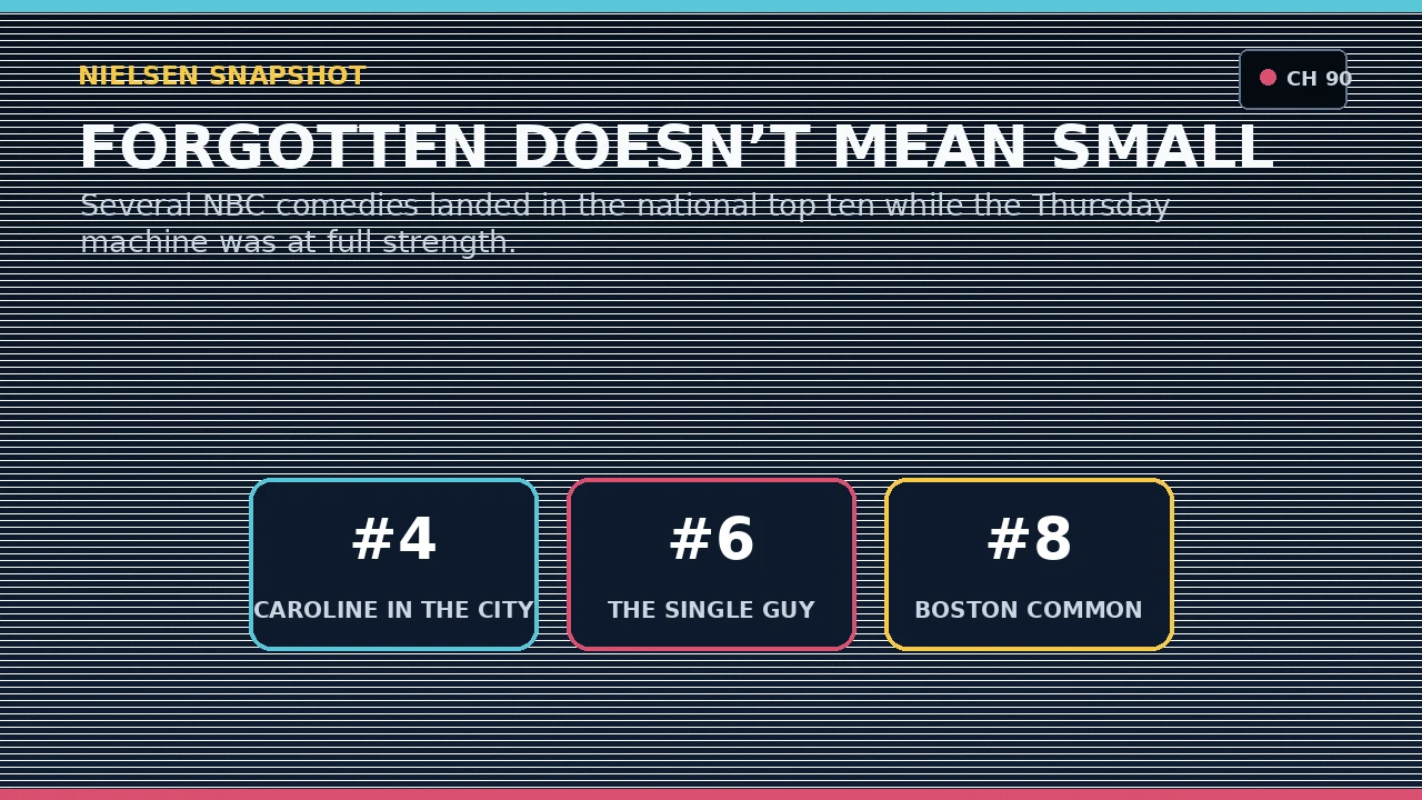 Ratings graphic showing forgotten NBC sitcoms in the 1990s top ten