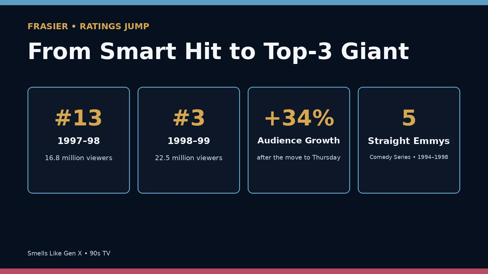 Frasier 1998-99 ratings graphic