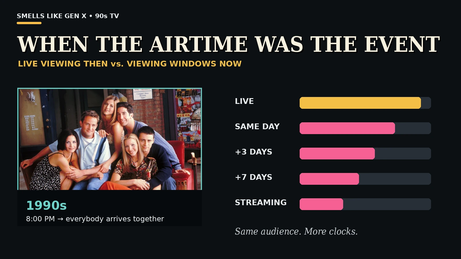Live viewing 90s vs today