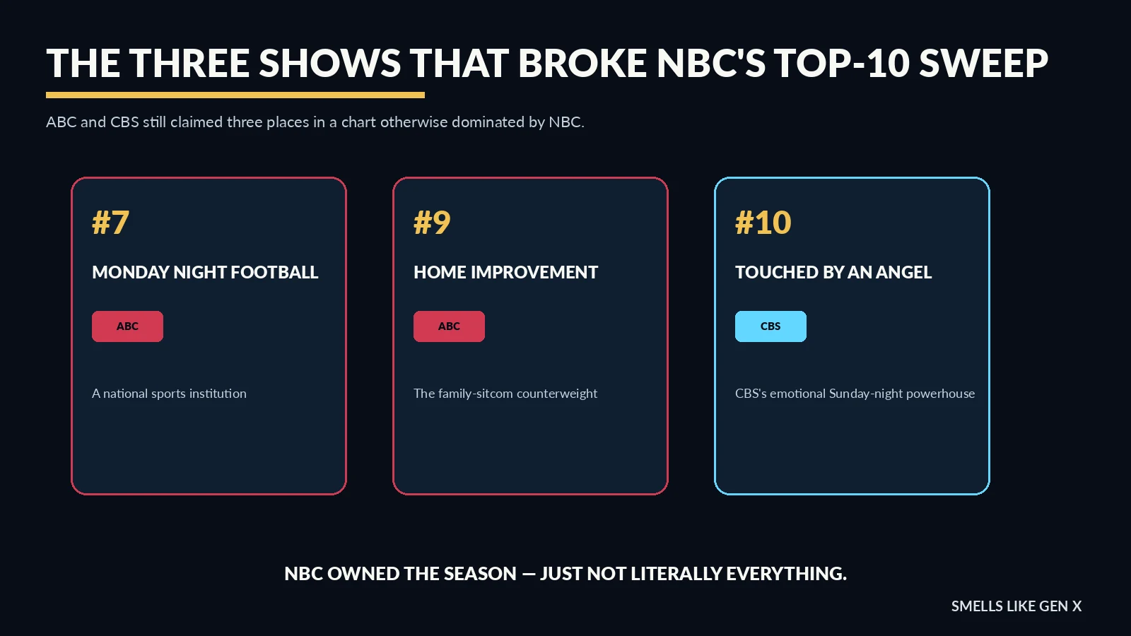 Monday Night Football, Home Improvement and Touched by an Angel in the 1997 Top 10