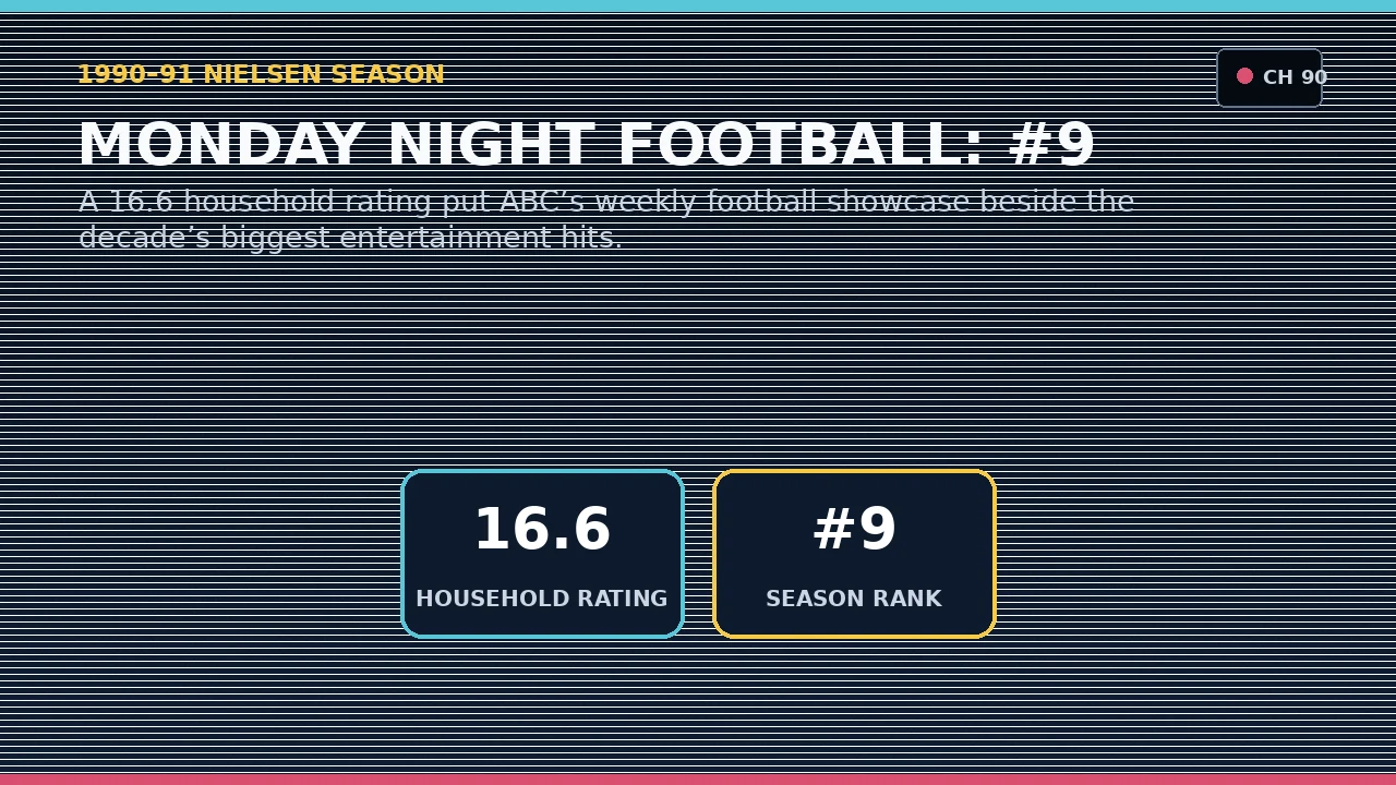 Original graphic showing Monday Night Football ranked ninth in 1990-91