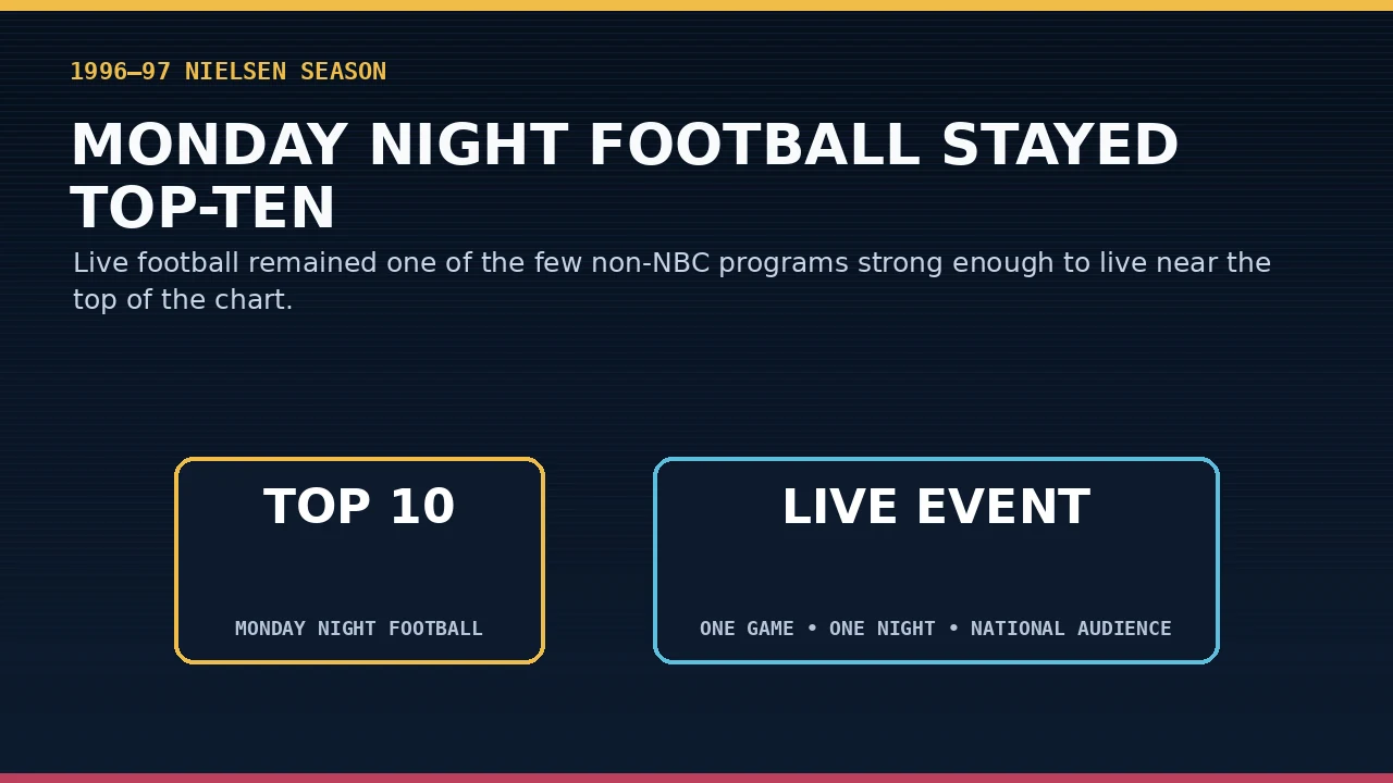 Original graphic showing Monday Night Football in the 1996-97 top ten