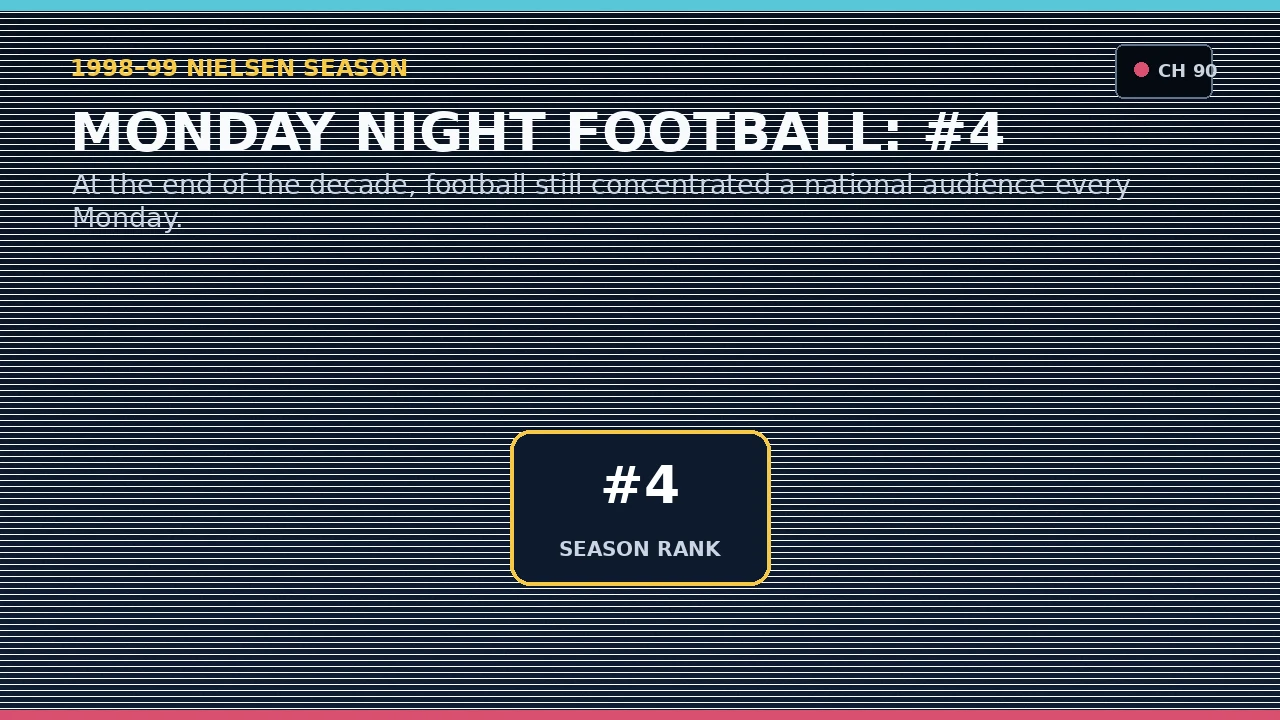 Original graphic showing Monday Night Football ranked fourth in 1998-99