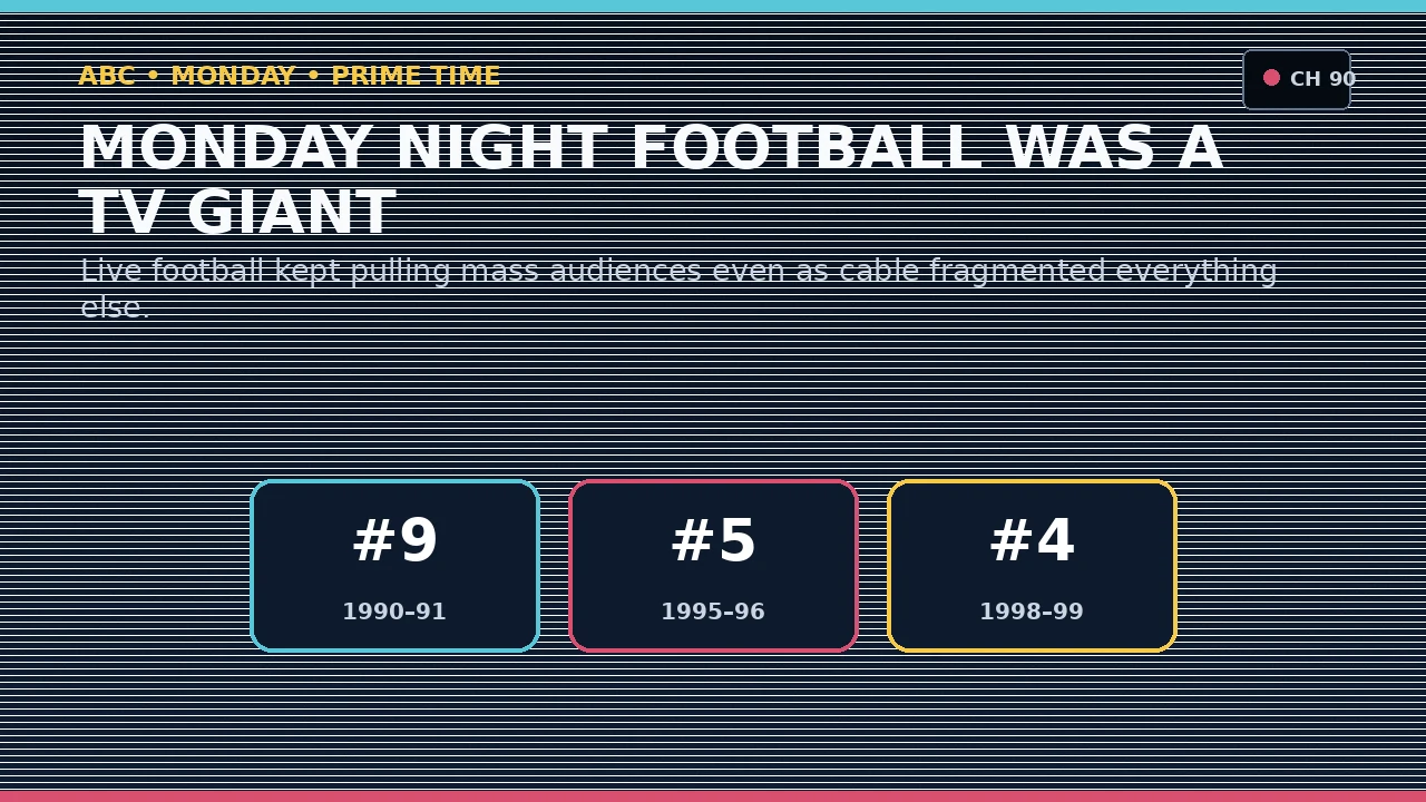 Monday Night Football on ABC in the 1990s