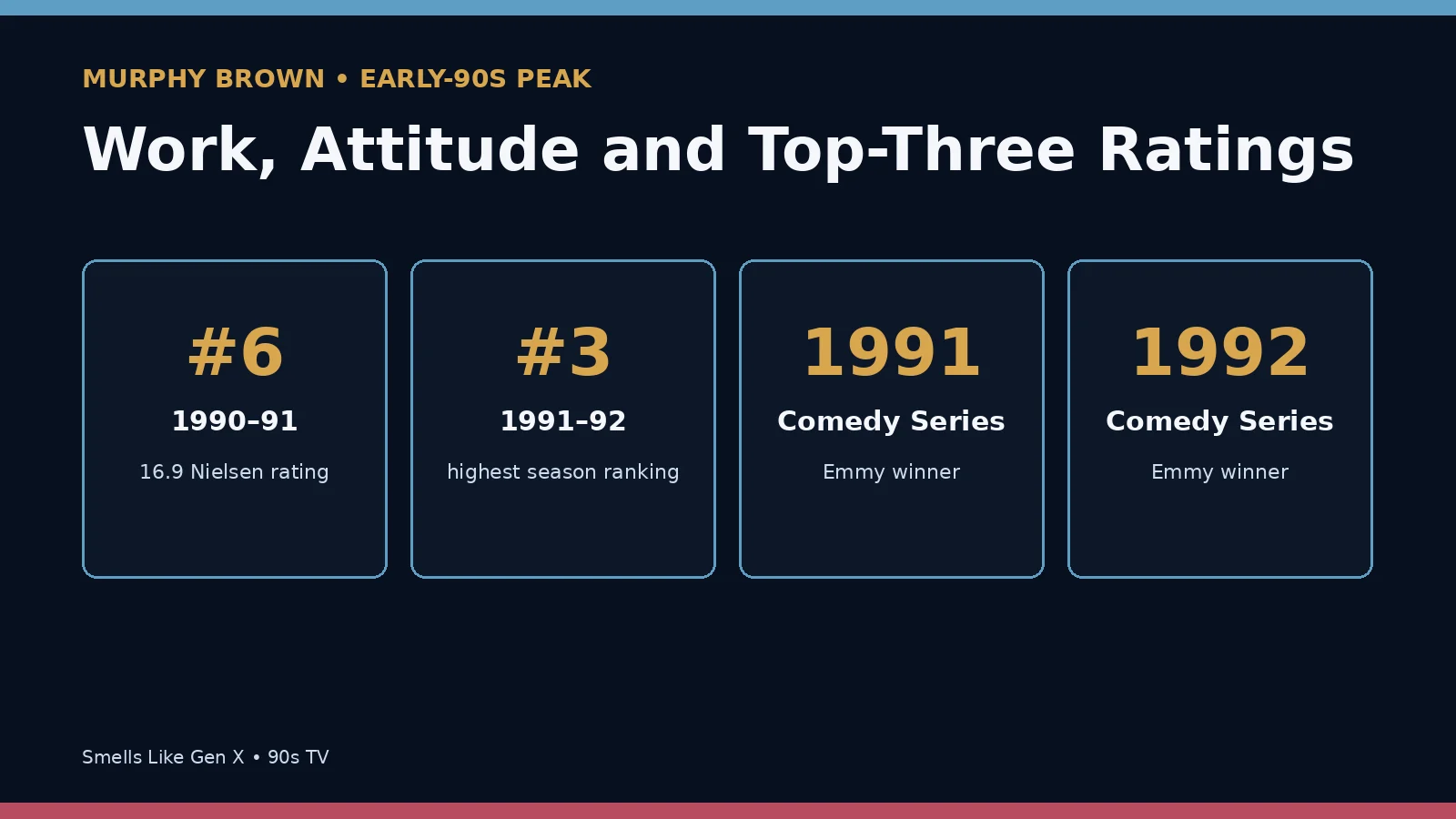 Murphy Brown ratings graphic for 1990-91 and 1991-92