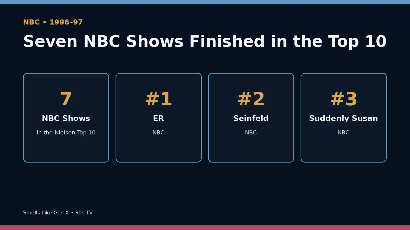 NBC seven shows in the 1997 Nielsen top ten graphic