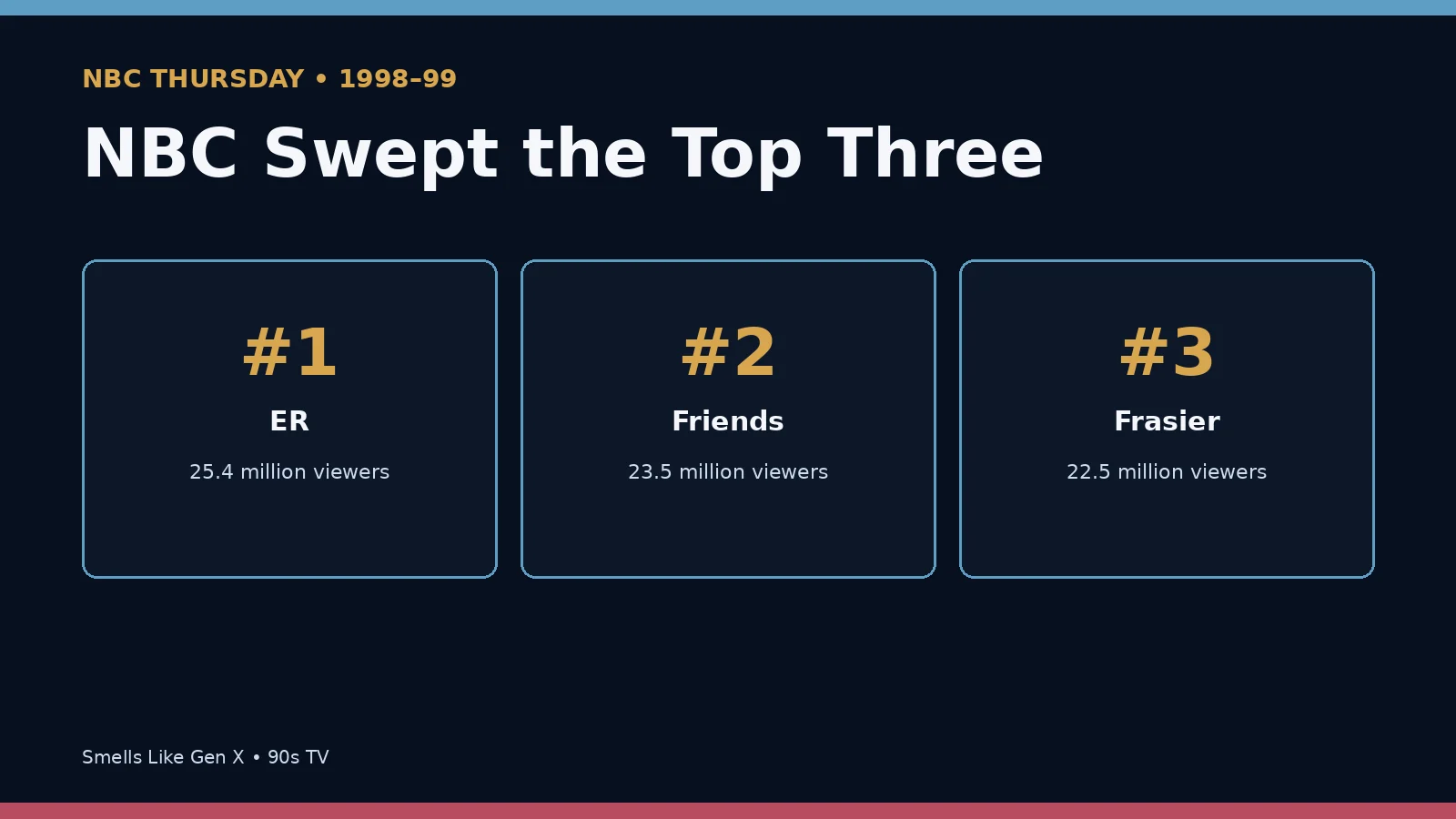 ER Friends and Frasier as the top three shows of 1998-99