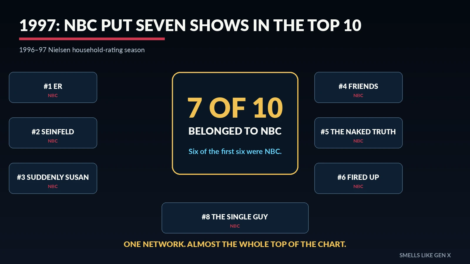 NBC put seven shows in the 1997 Nielsen Top 10