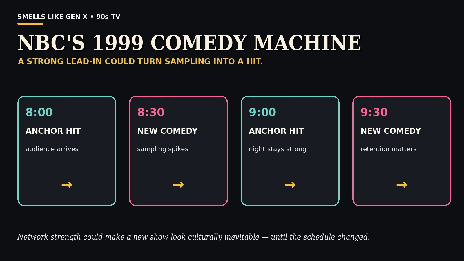 Nbc 1999 comedy leadin machine