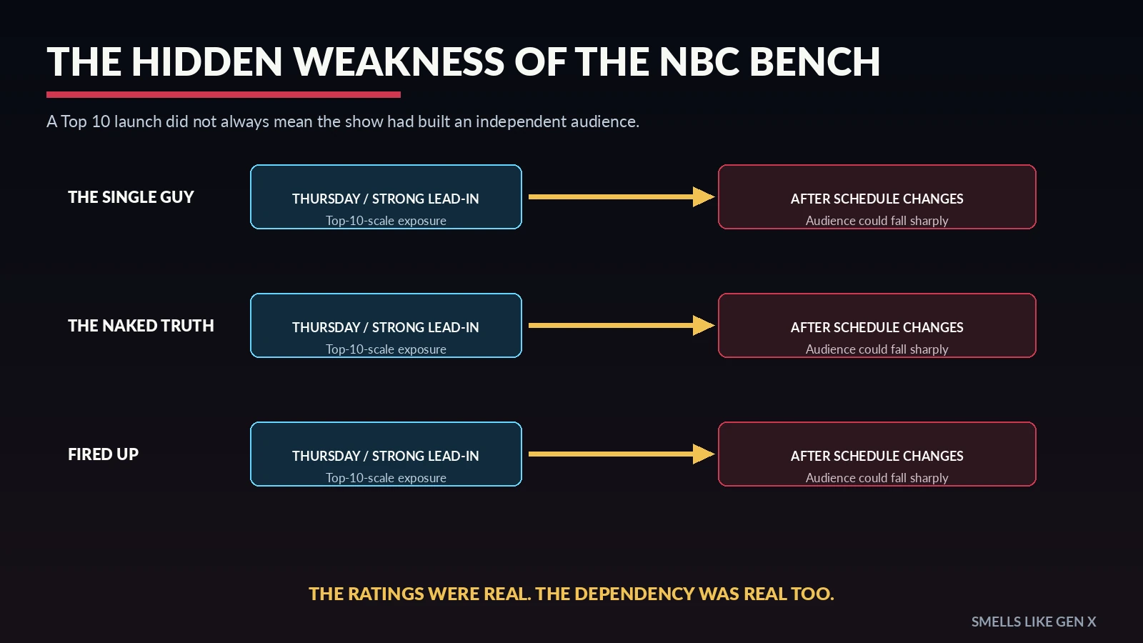 NBC comedy bench after time slot changes