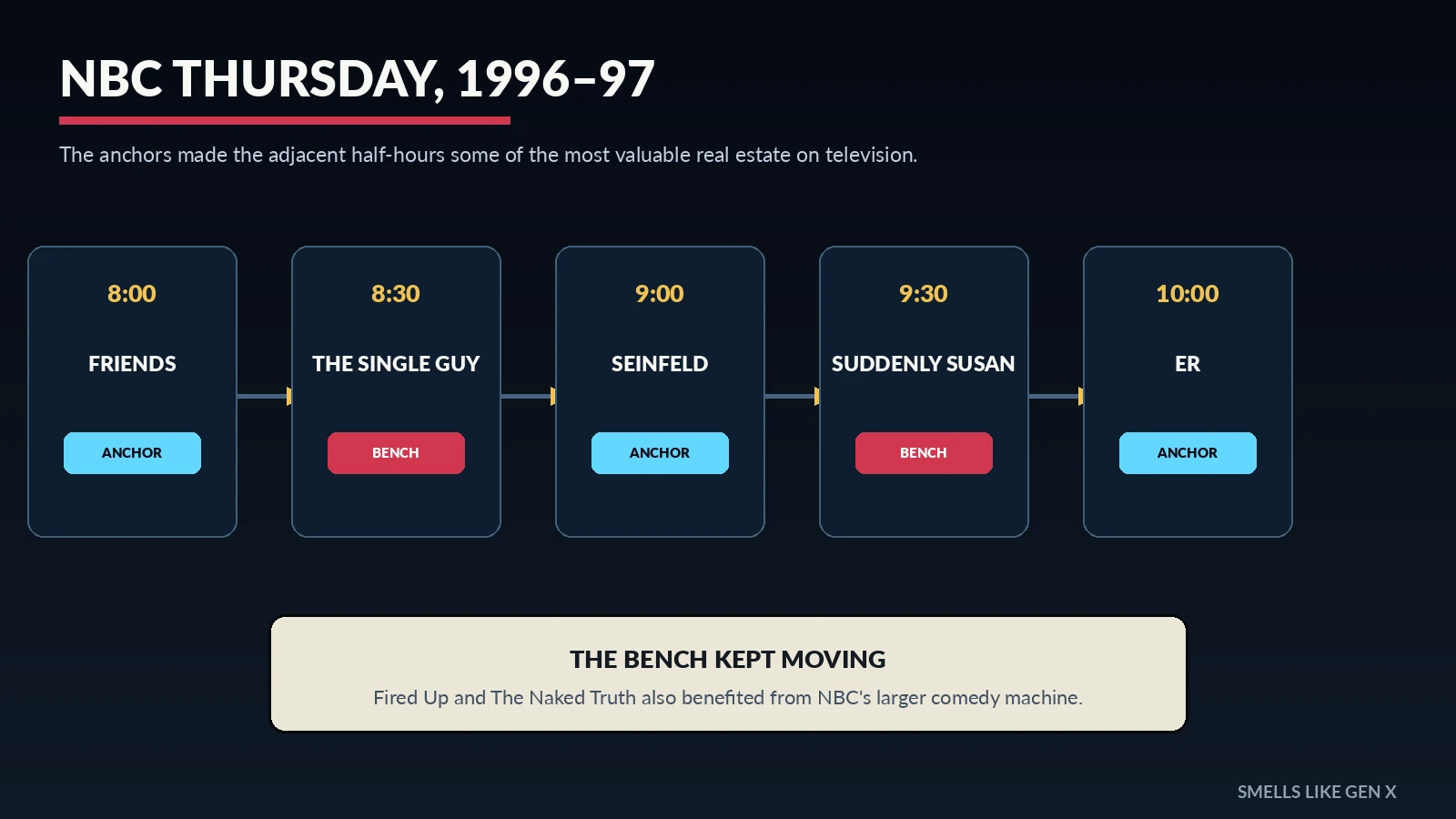 NBC Thursday schedule in the 1996 to 1997 season
