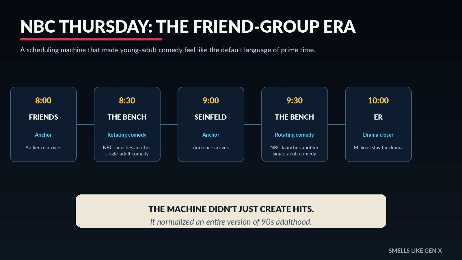 NBC Thursday friend group sitcom era