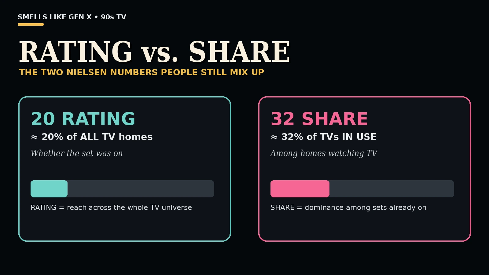 Ratings vs share 90s