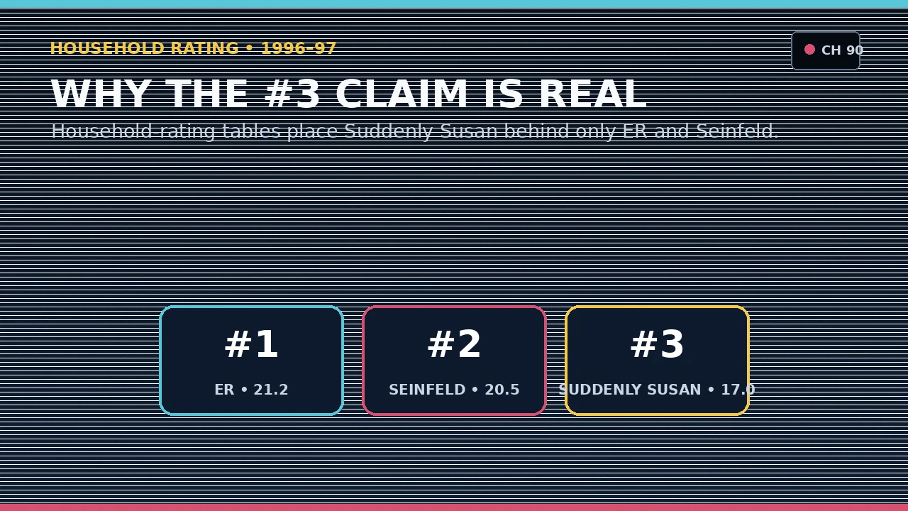 Original graphic showing Suddenly Susan at number three by household rating in 1996-97