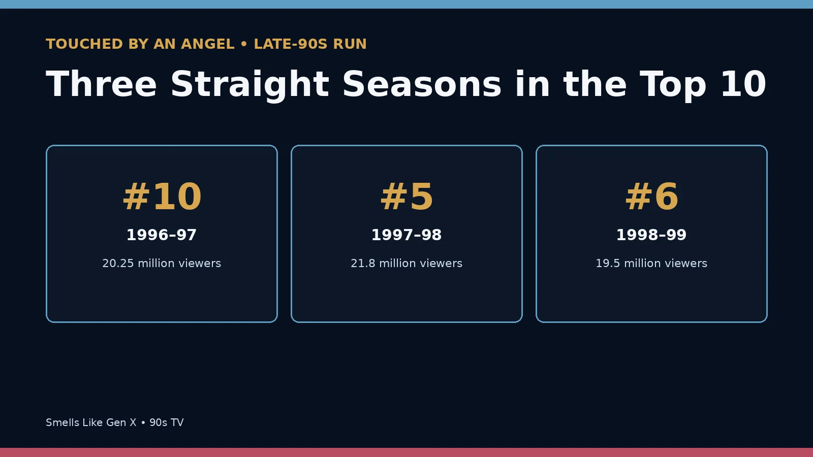 Touched by an Angel late-90s ratings graphic